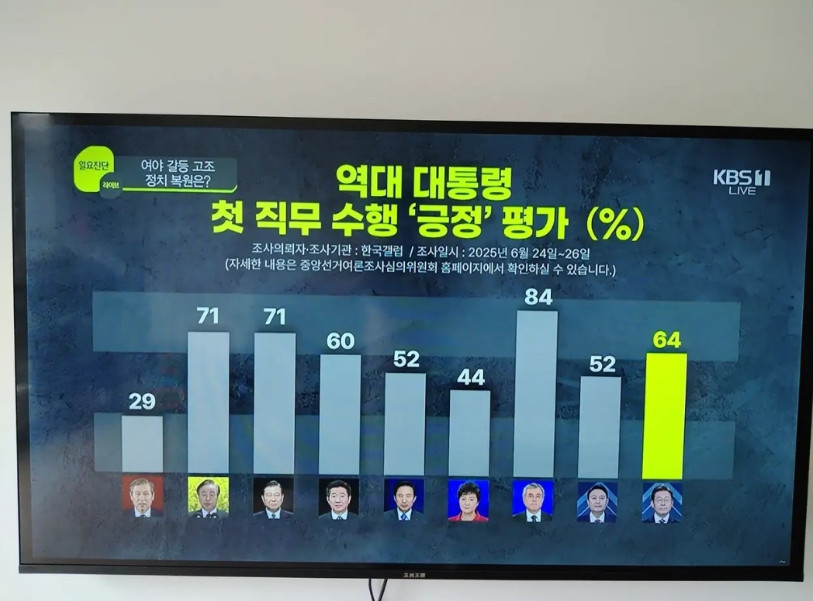 韩国历任总统民调数据公布。韩国KBS电视台今天早晨专题谈话节目“星期日诊断”，