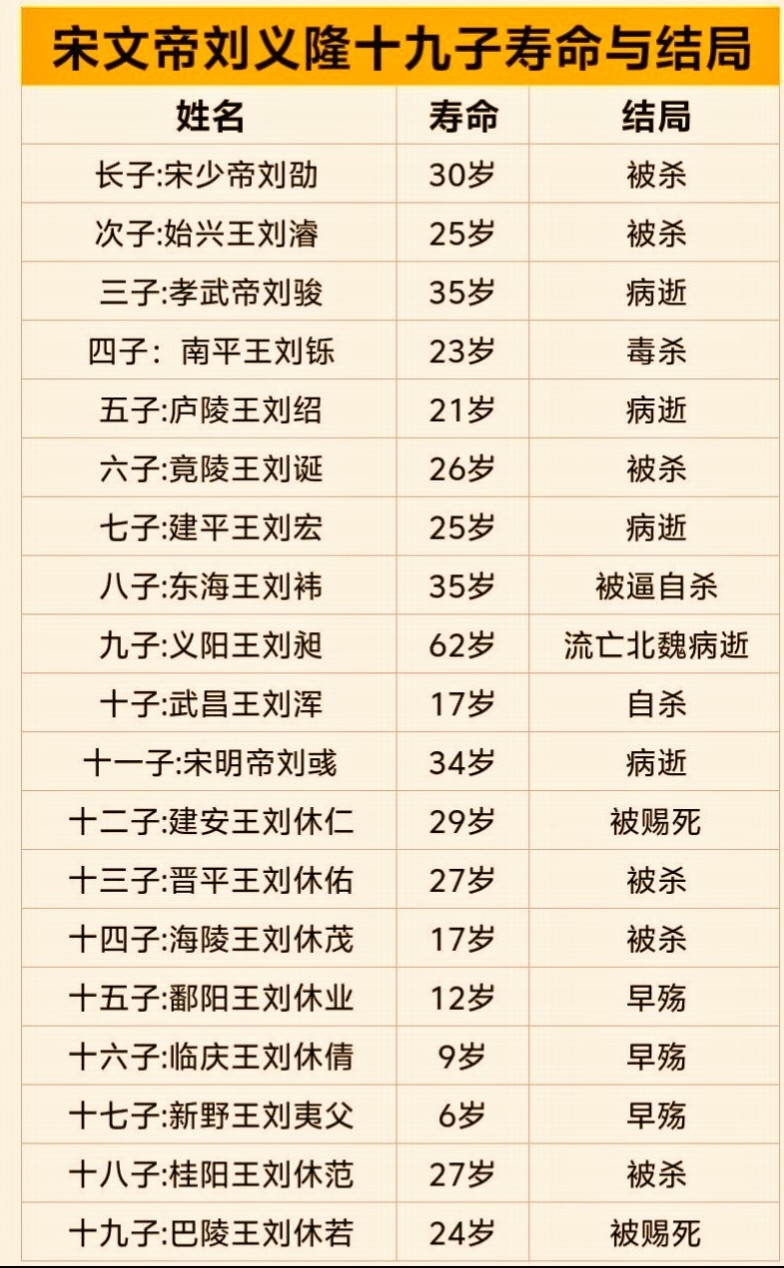 宋文帝19子结局