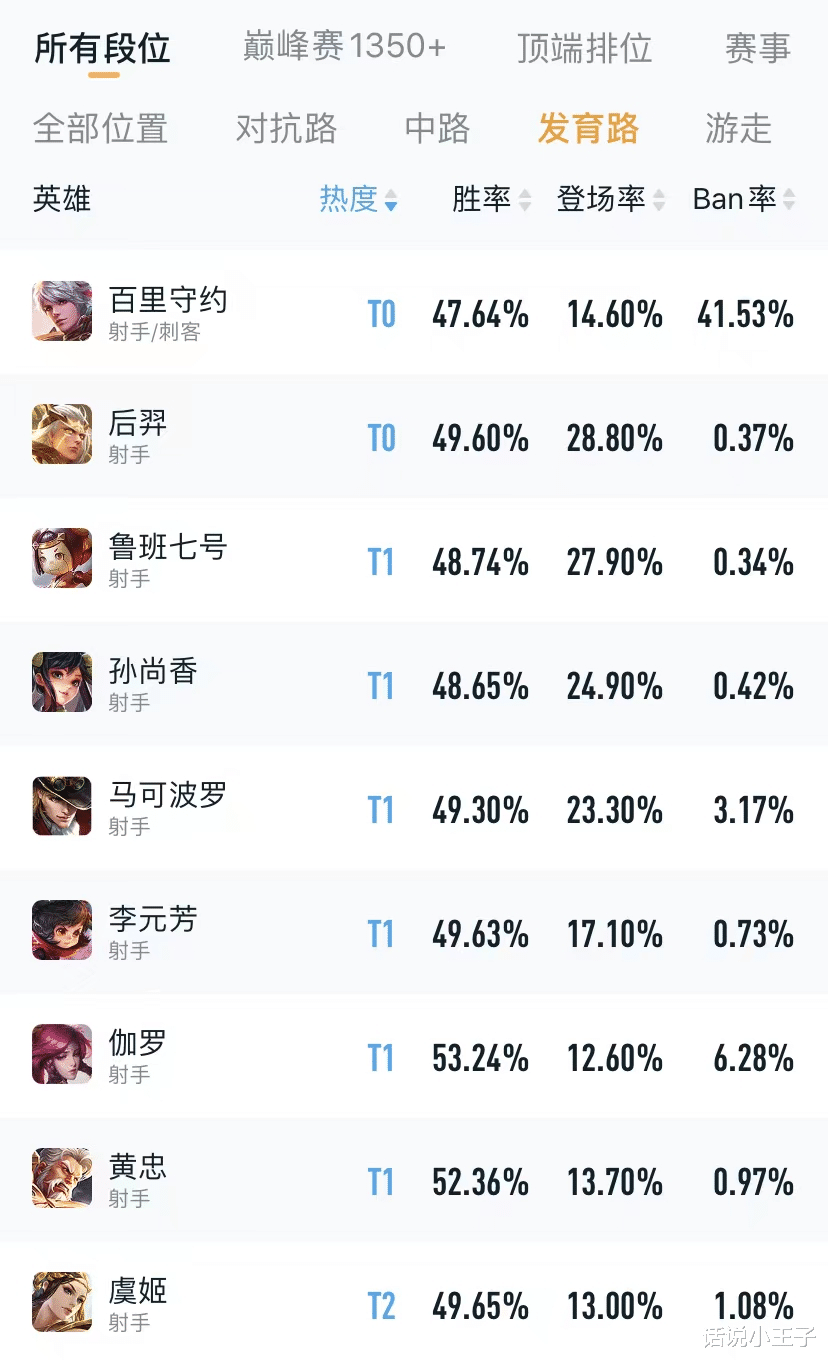 王者: 排位中必被禁的射手英雄只有他! 发育起来能让对手心态炸裂
