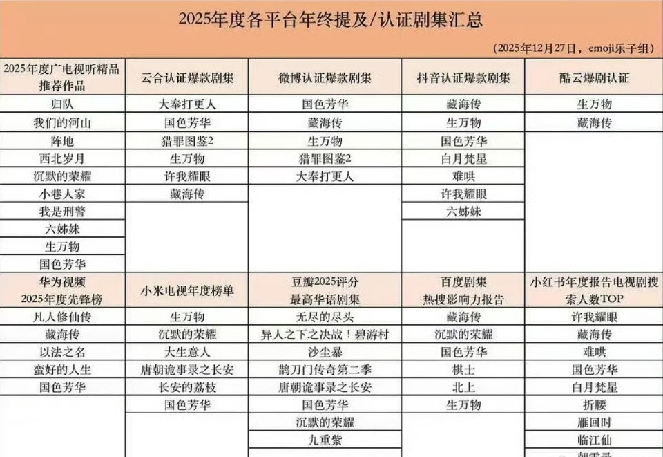 年终爆款剧集总结年终爆款认证总结杨紫国色芳华获年度爆款剧集认证！！！杨紫