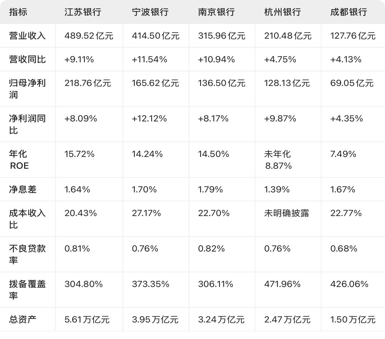 城商行中的五大“优等生”：江苏银行、南京银行、宁波银行、杭州银行和成都银行202