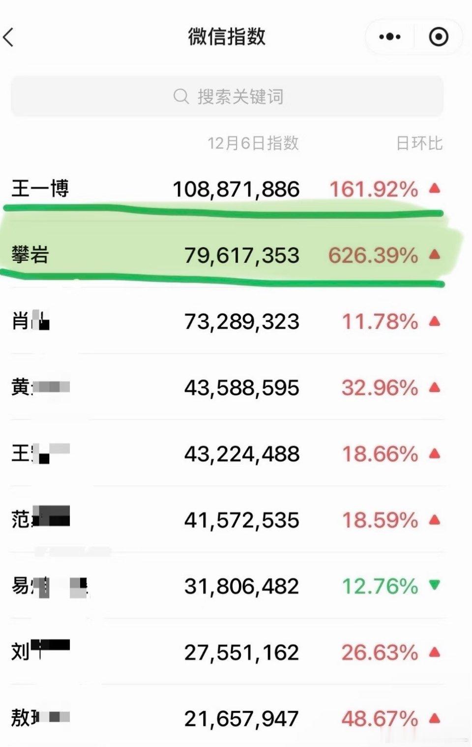 改版过的微指很难破亿，别家上5000万都要吹上天了，没想到王一博居然直接破亿啦！