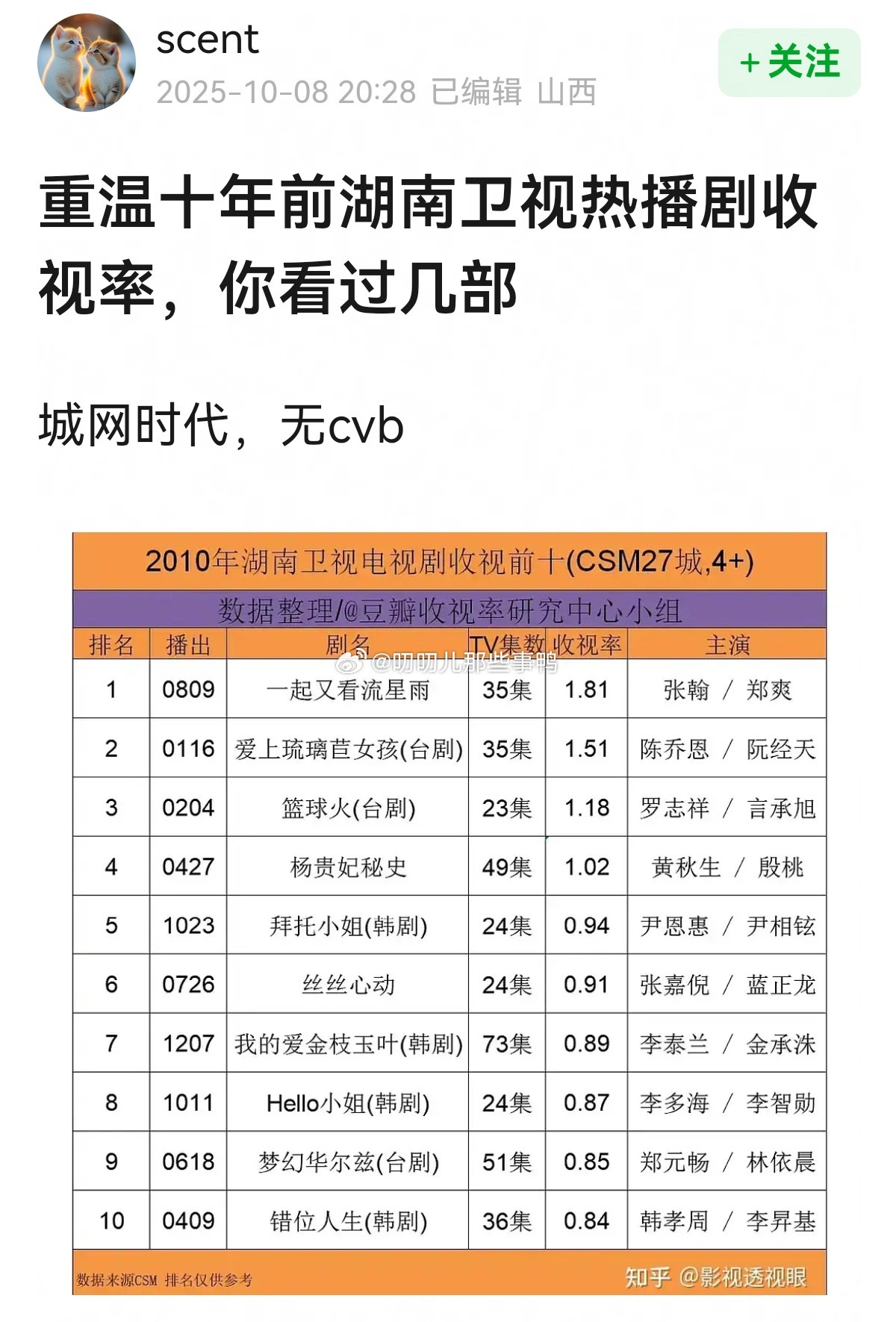 重温十年前湖南卫视热播剧收视率，你看过几部？​​​