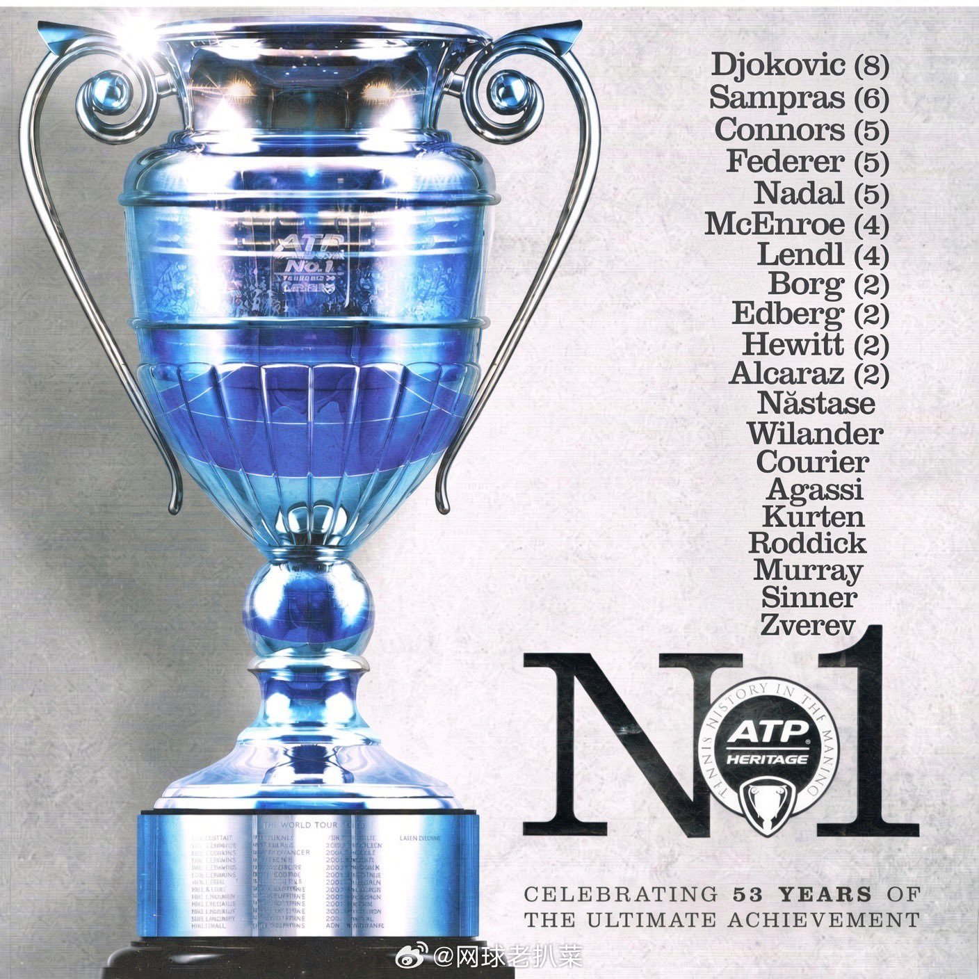 【ATP年终世界第一榜单】曾登顶年终世界第一的选手⤵️德约科维奇🇷🇸（8次