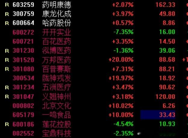 A股医药板块集体爆发医药我们不抢了，明天再吸，百花都不死，万邦、龙神都没炸，科技