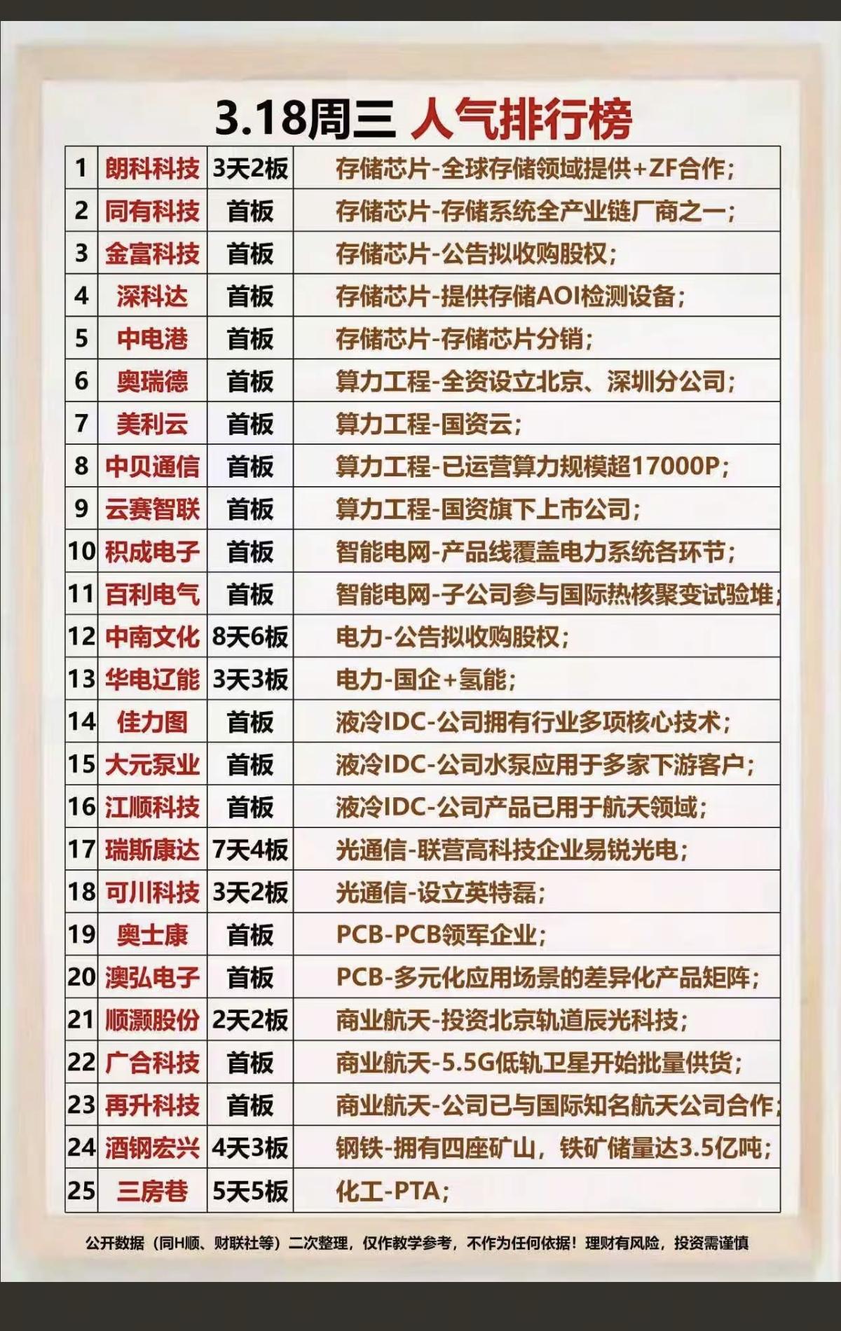 3.18周三成交活跃个股+人气热度榜！1.存储芯片2.算力工程3.液