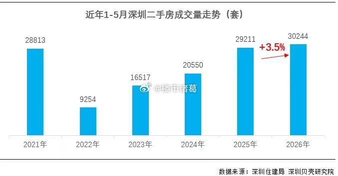 据贝壳统计，今年前5个月，深圳全市二手房成交量达30244套，同比增长3.5%，