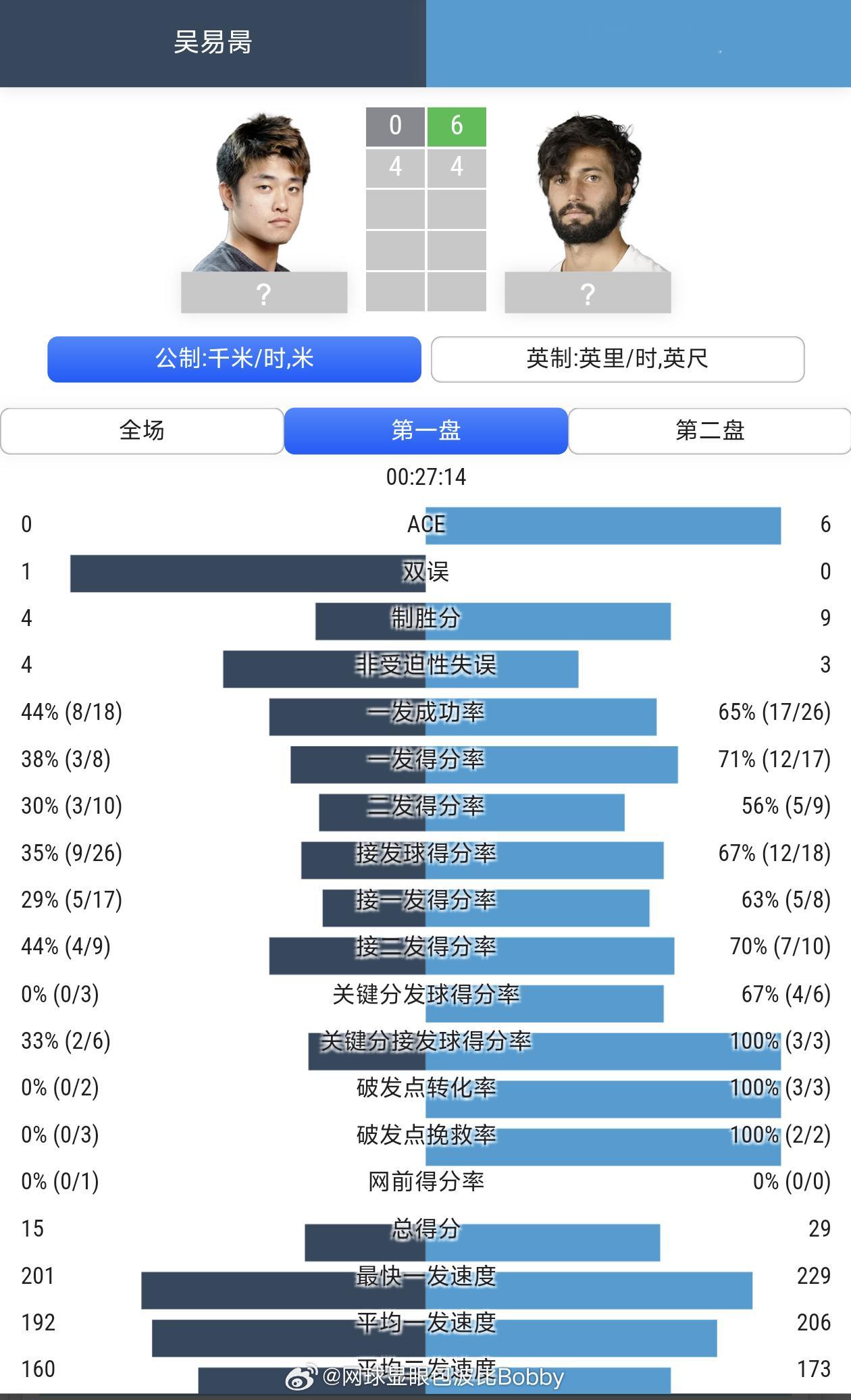 吴易昺首盘被德罗盖送蛋🥚网球ATP