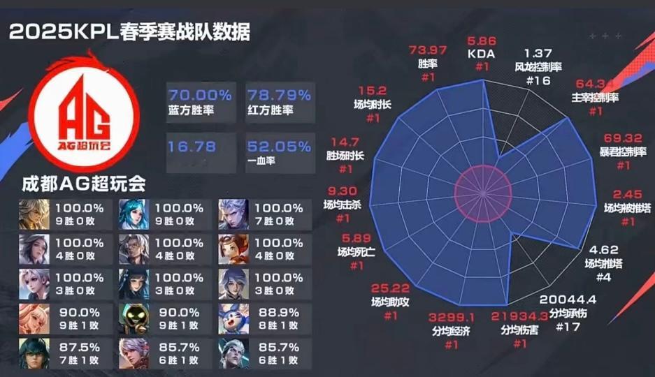 什么是最高统治力的王朝某家战队要对标25年春的AG甚至24春的AG场场零封