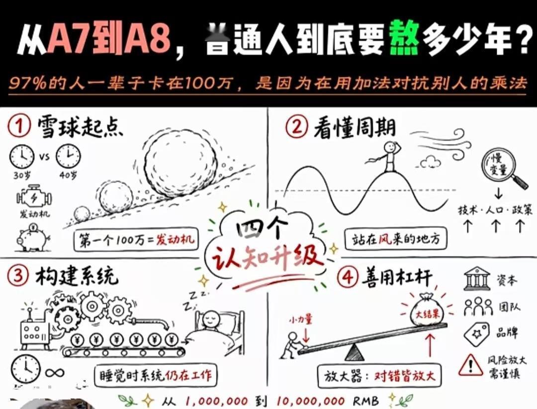 从100万到1000万：[大笑]打工思维，永远跨不过财富的阶级门槛普通人把财
