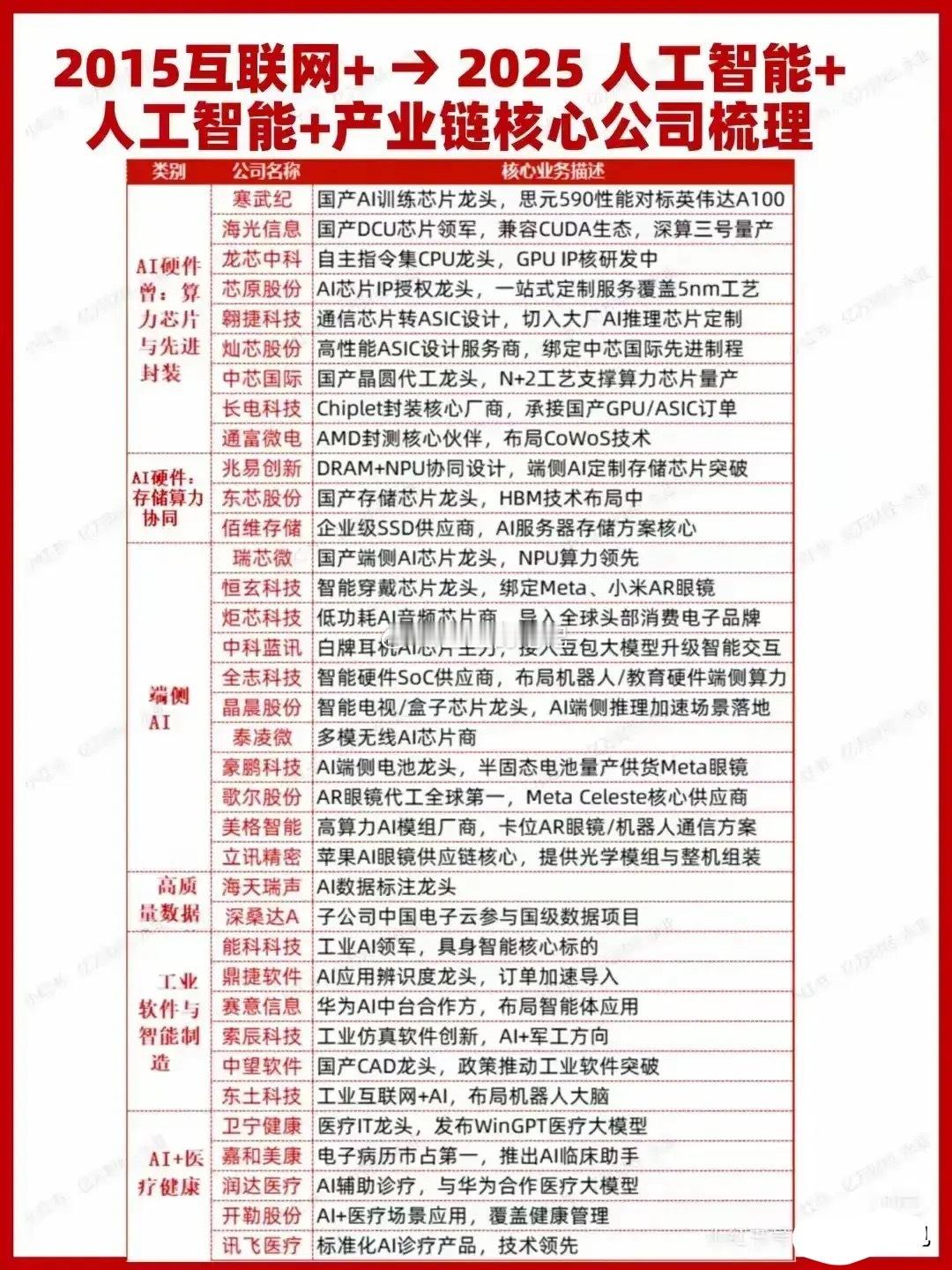 AI产业链全景：从“算力根基”到“场景裂变”的生态闭环一、覆盖“硬件算力→端