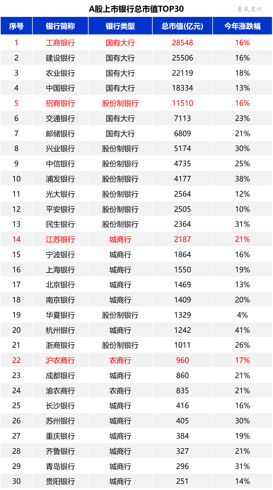 头部银行排名稳增，中小银行批量消失，银行业洗牌加剧