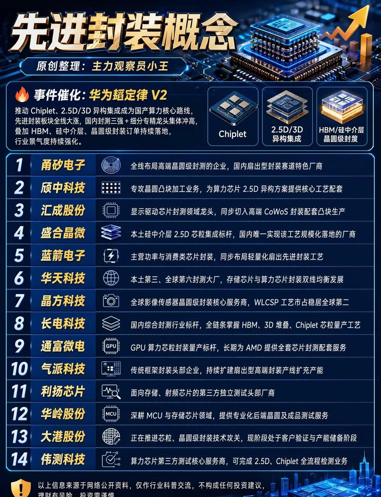 先进封装概念股总结龙头：长电科技通富微电华天科技