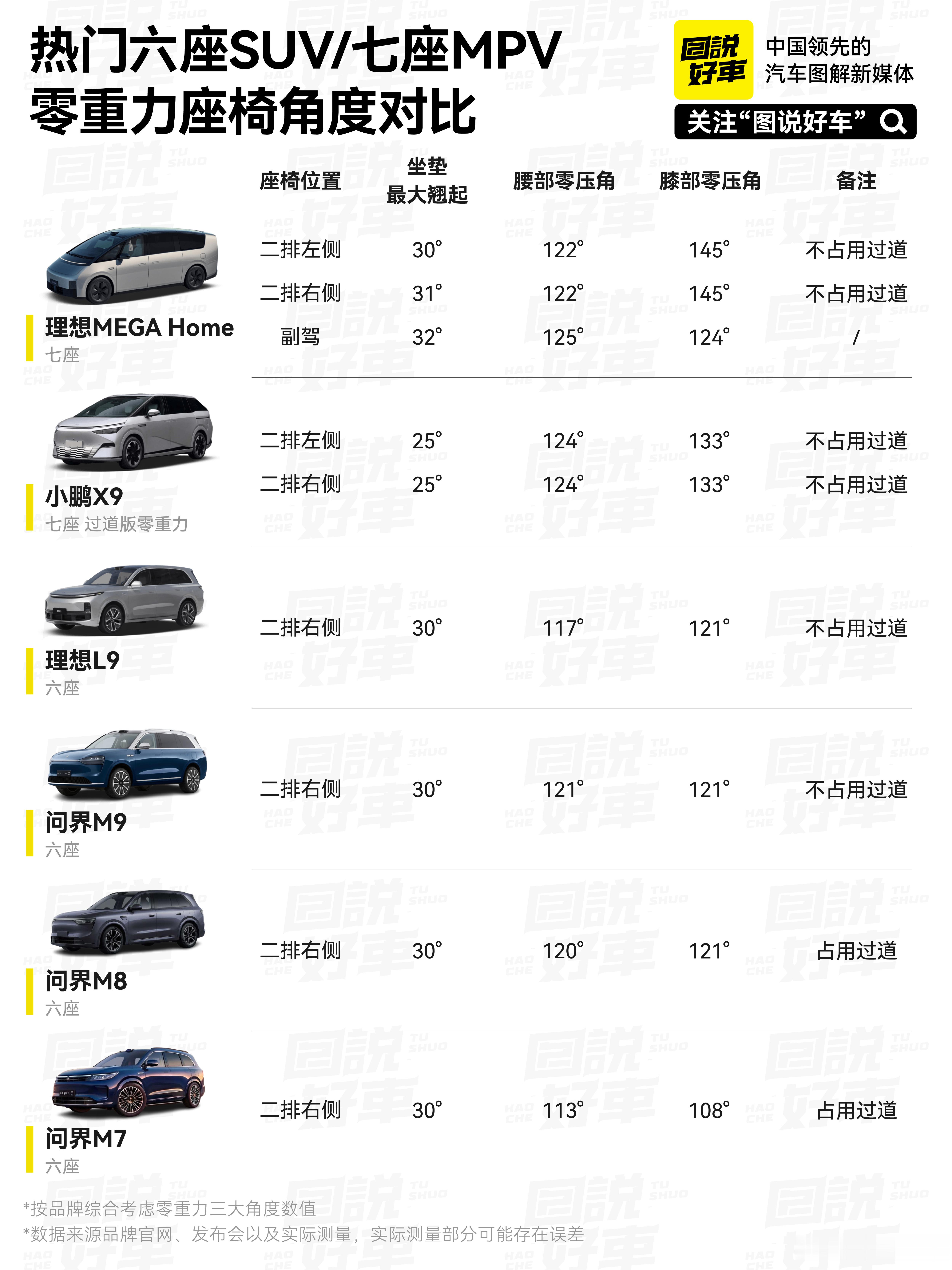 这两年汽车零重力座椅很火，很多人以为零重力就是躺平，其实零重力是NASA发现人体