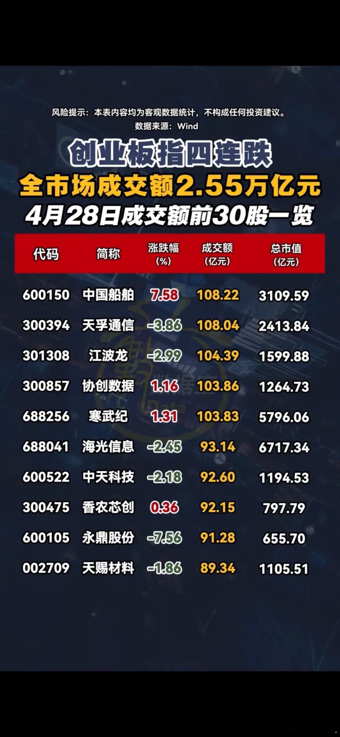 2.55万亿成交天量！创业板四连跌，30只“成交王”曝光，主力在偷偷换仓！A