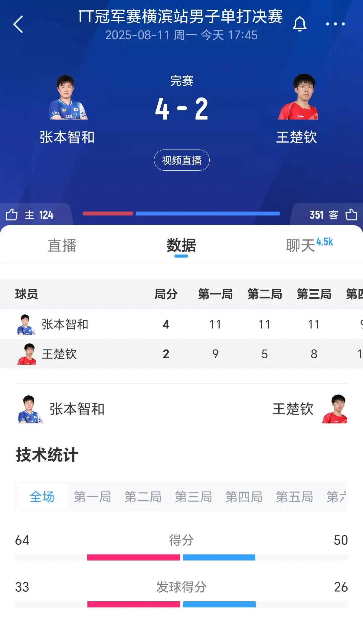 王楚钦输张本，林诗栋接连不赢外协，下个奥运周期，中国男乒可能真的会丢奥运单打金牌
