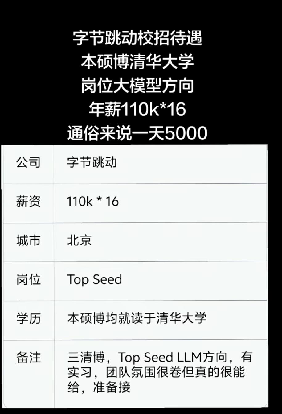 大厂给三清博士的待遇，月薪11万，一年16薪，一年是一百七十六万，日薪5000，