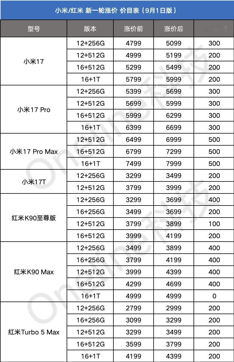 刚才统计少了，小米/红米手机是全系再涨价！欧哥再汇总一下吧，大家可以看看...小