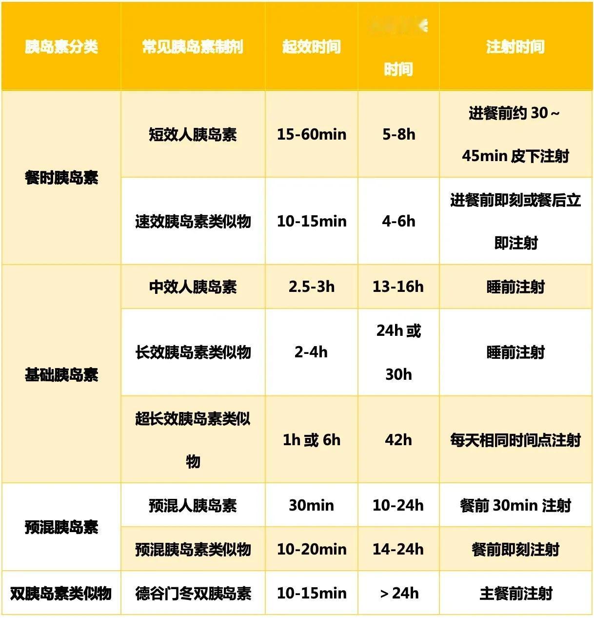 注射胰岛素与我们的进食有关吗？那么多胰岛素，到底哪些是餐前半小时注射，哪些是餐时