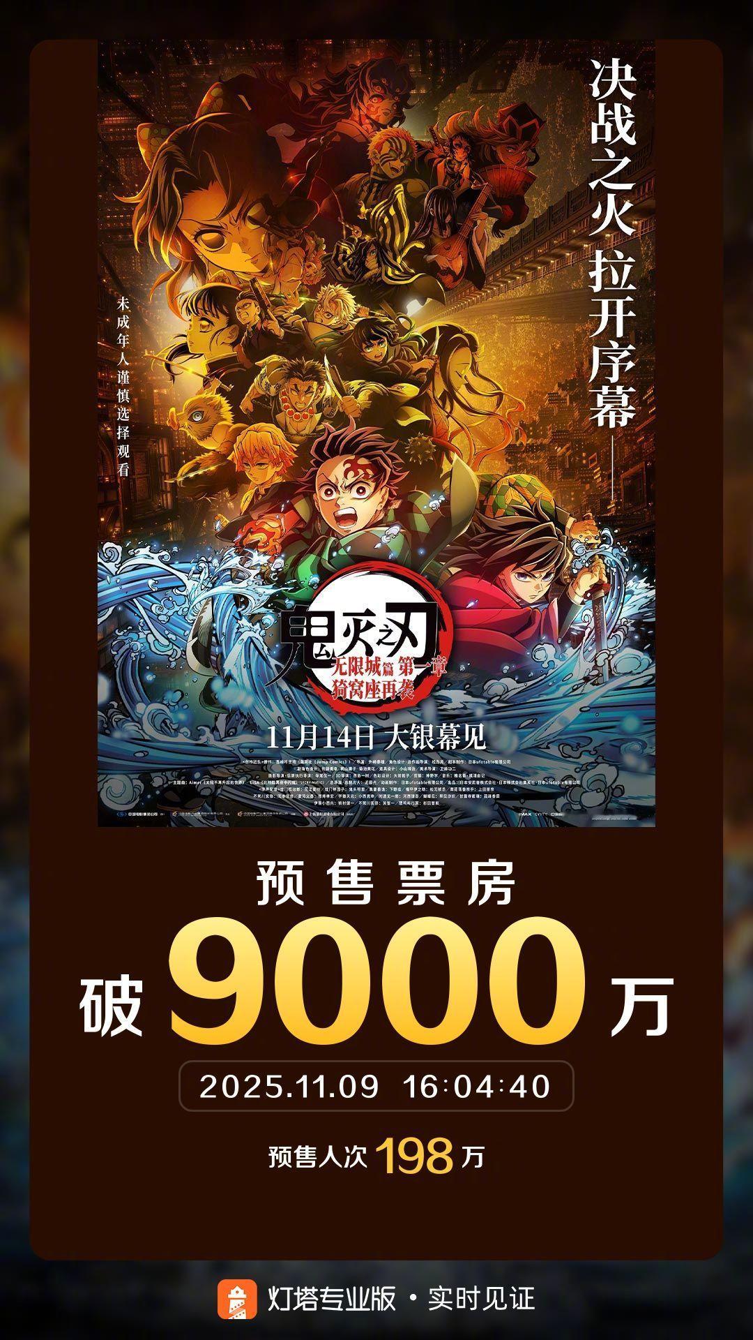 鬼灭之刃无限城篇预售票房破9000万据灯塔专业版实时数据，截至11月9日16时