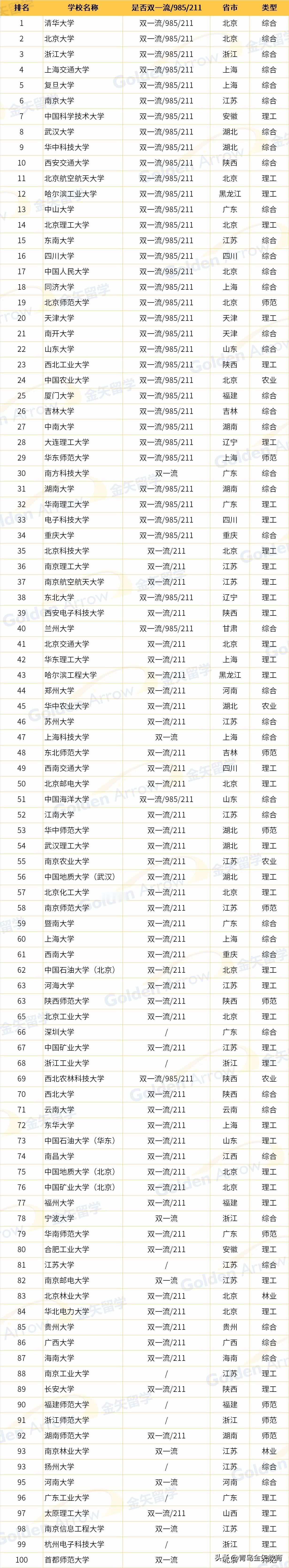 2026年4月15日，软科发布“2026中国大学排名”。主榜中，清华、北大、浙大