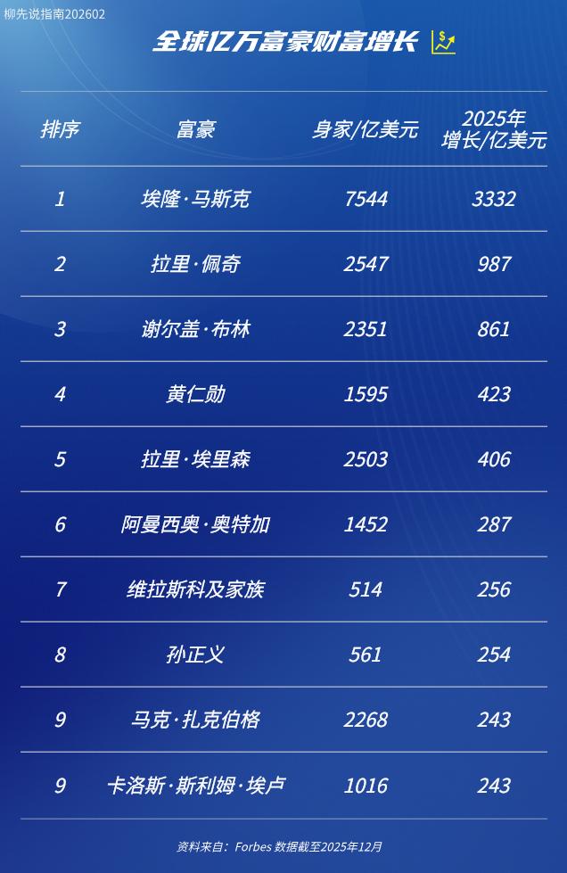 全球富豪财富增长TOP10扎克伯格（+243亿美元）孙正义（+254亿美元）