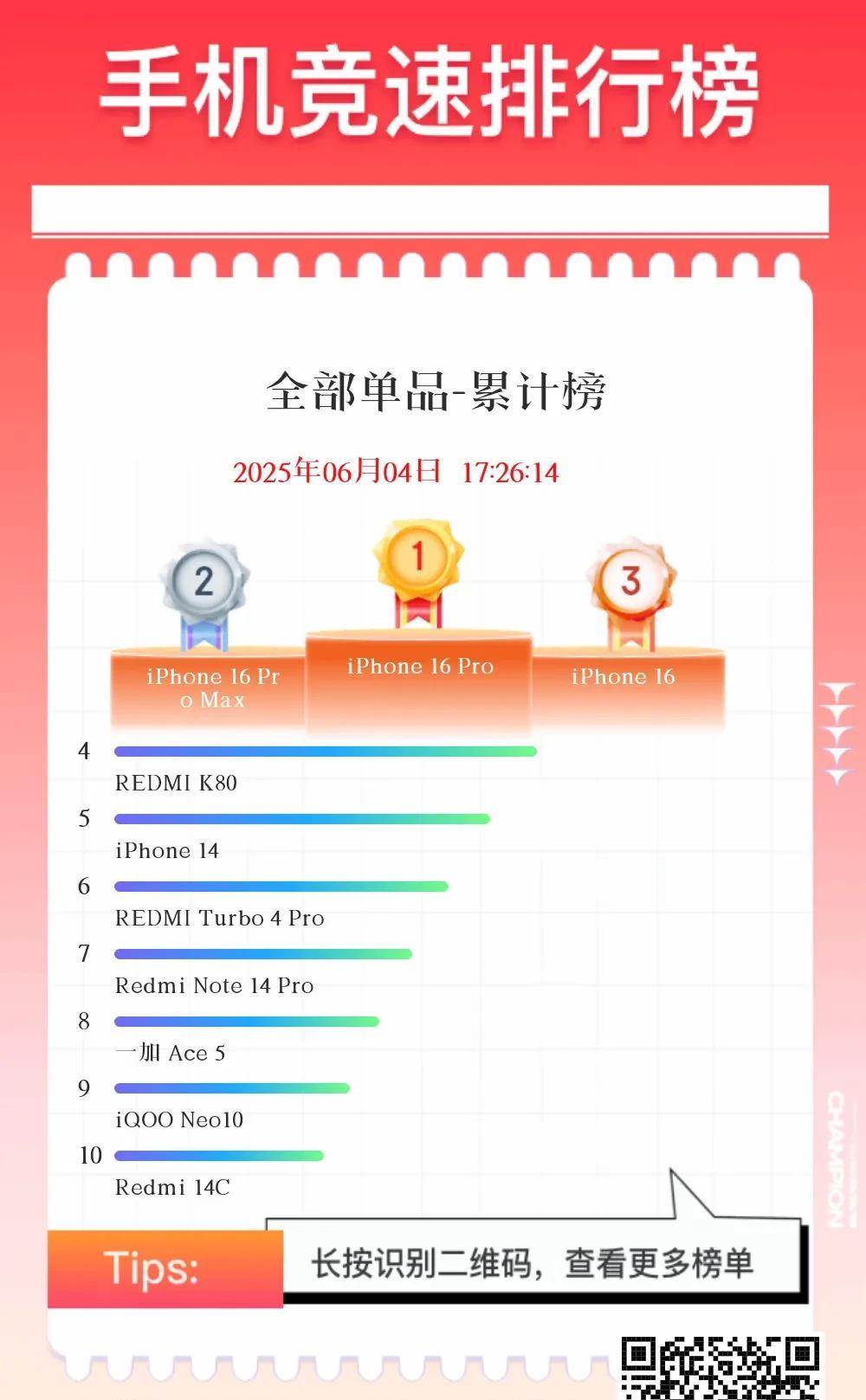 截止到目前，京东618全部手机单品累计销量排名Top10：①iPhone16