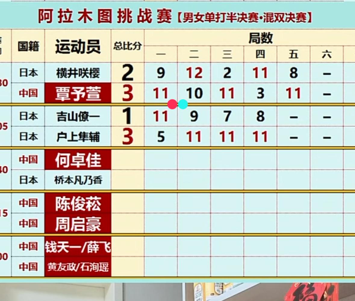 WTT阿拉木图站最新战报🔥🔥⬇️✅女单半决赛第一场比赛，中国小将覃予萱3