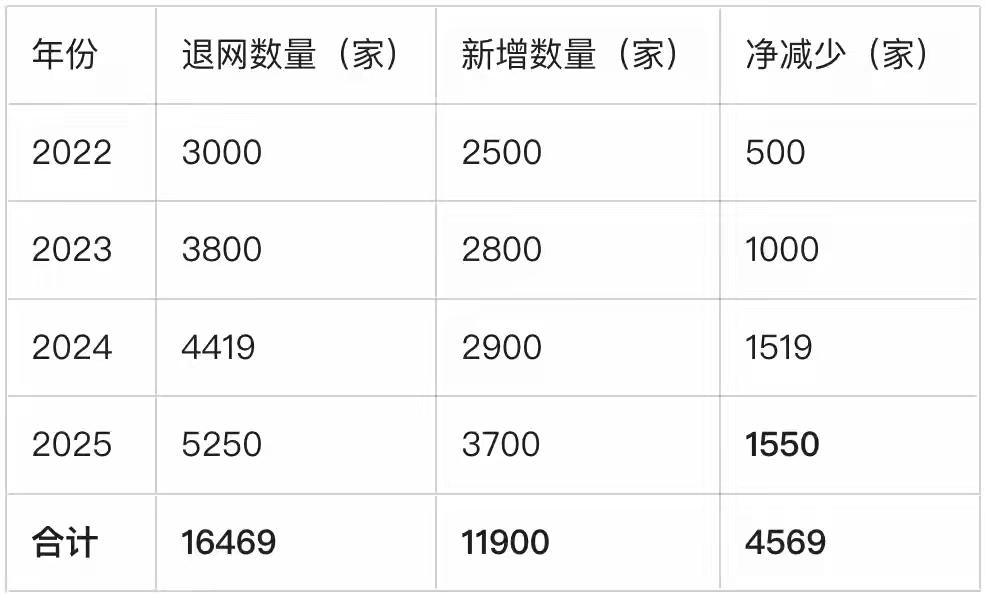 两年退网近万家！燃油车4S店的“傲慢”终被时代清算曾几何时，4S店（Sal