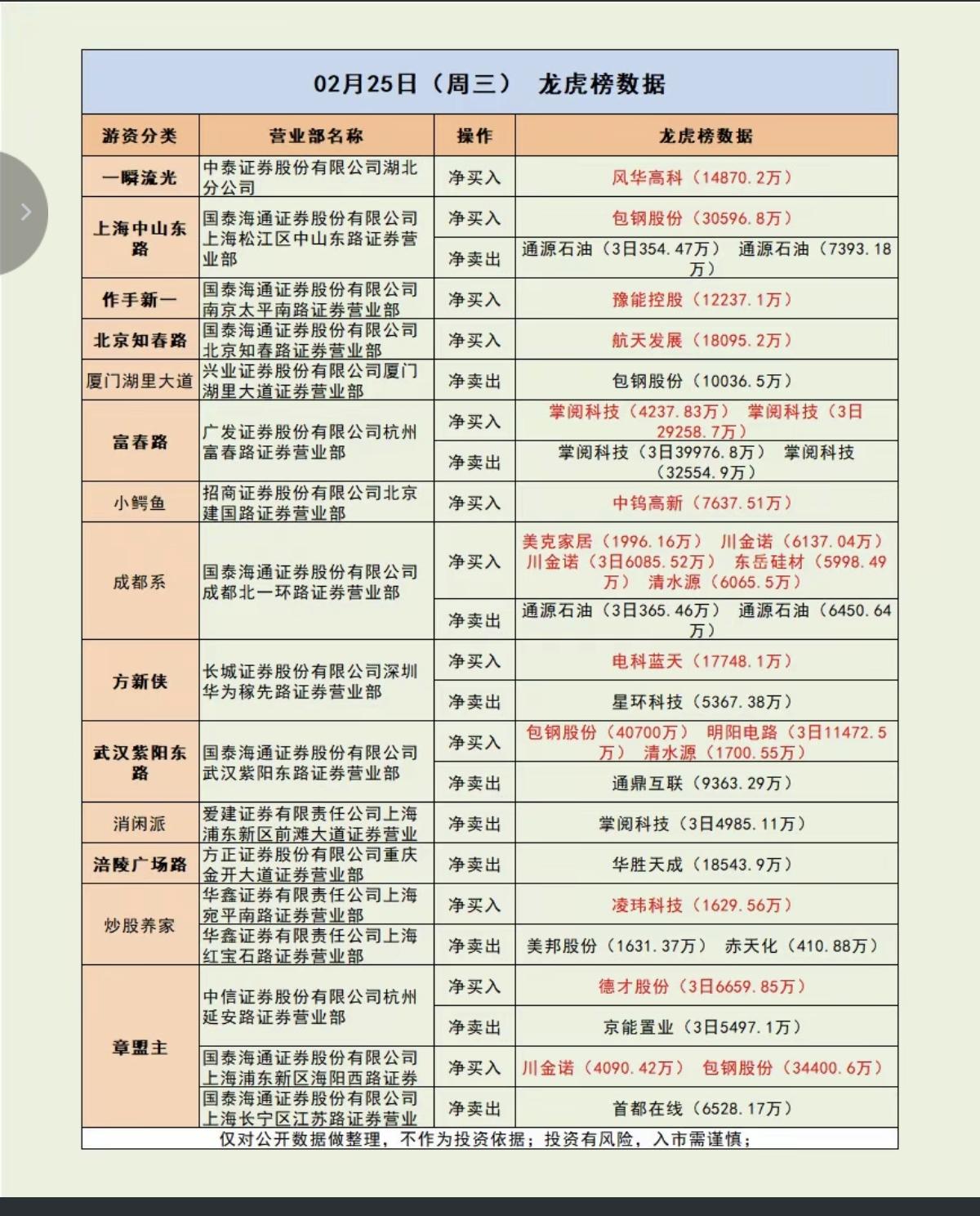 2.25周三游资大佬龙虎榜——数据整理！市场热点方向：小金属、磷化工