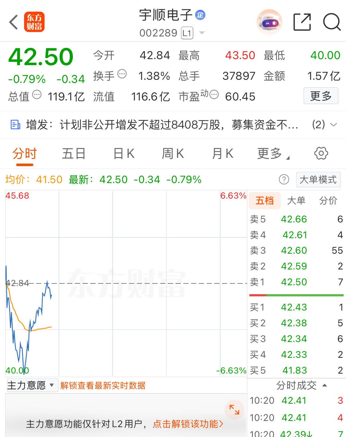 可惜没有补仓，起来了