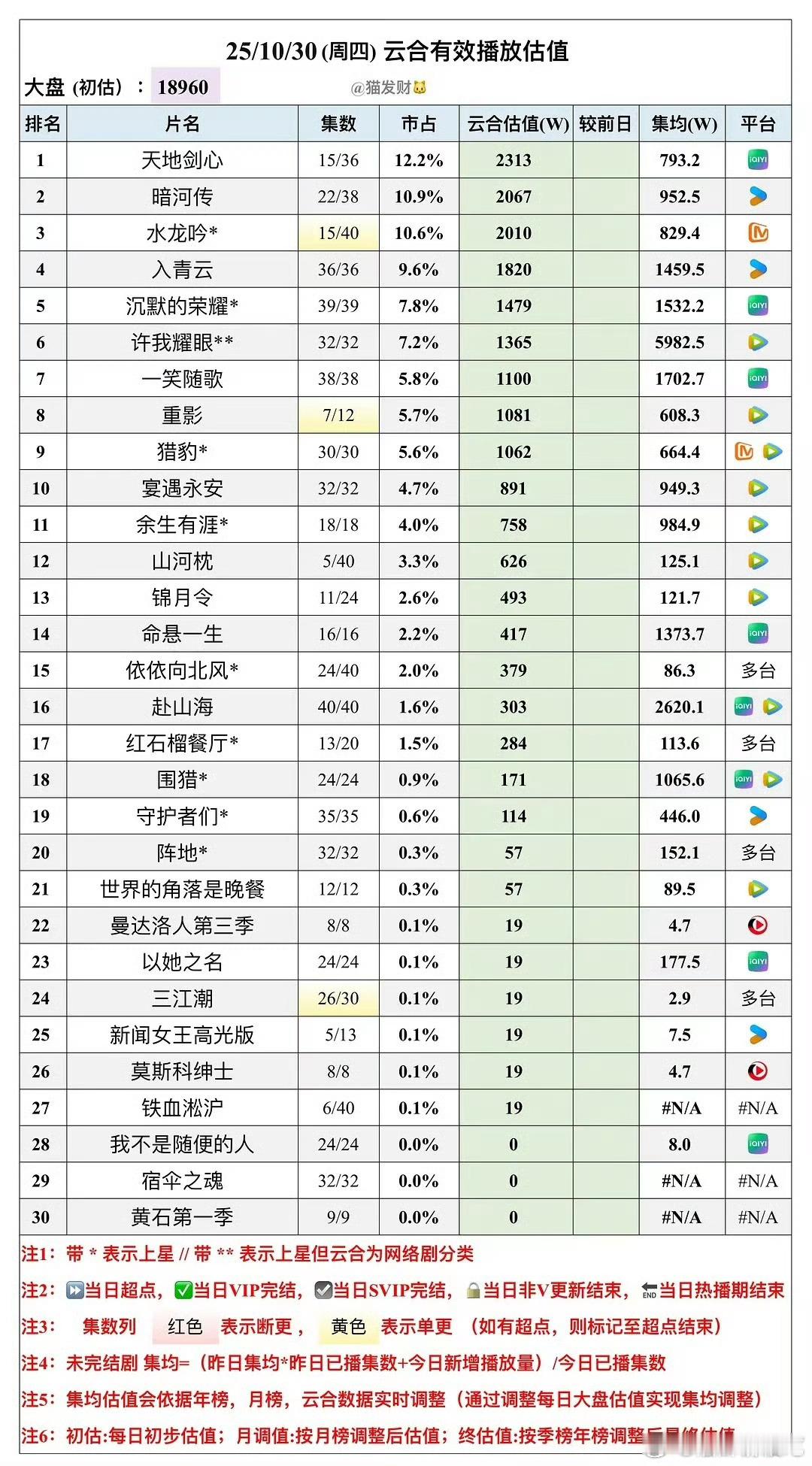 现在的悬念是这一波有没有剧能成功2000w保卫​​​