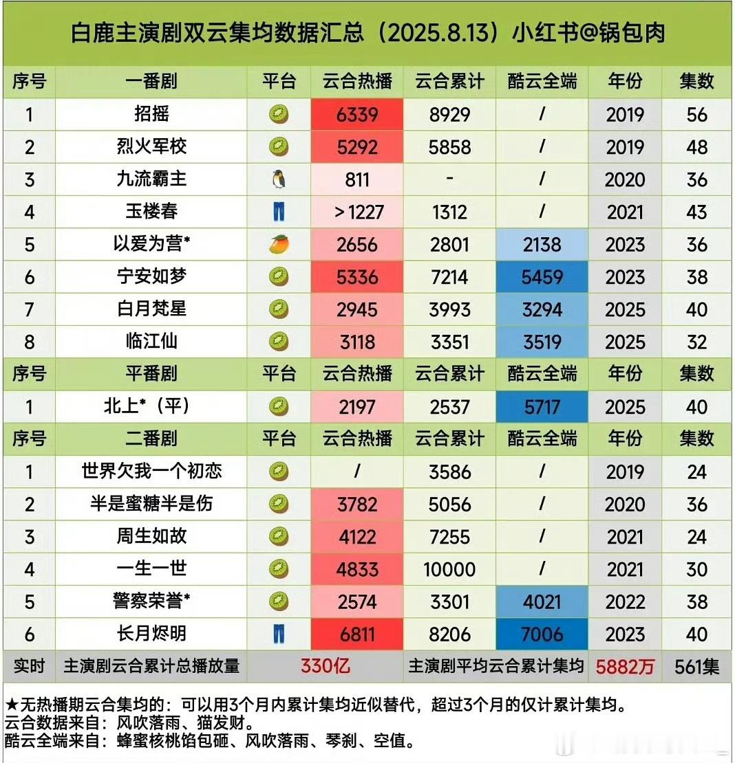 白鹿300亿俱乐部，主演云合播放量破300亿，谁看了不说一声白鹿牛​​​