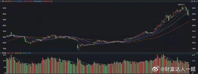 一天时间，成交少了5000亿，啥信号？A股昨天最大的亮点在于，成交金额出现了大幅