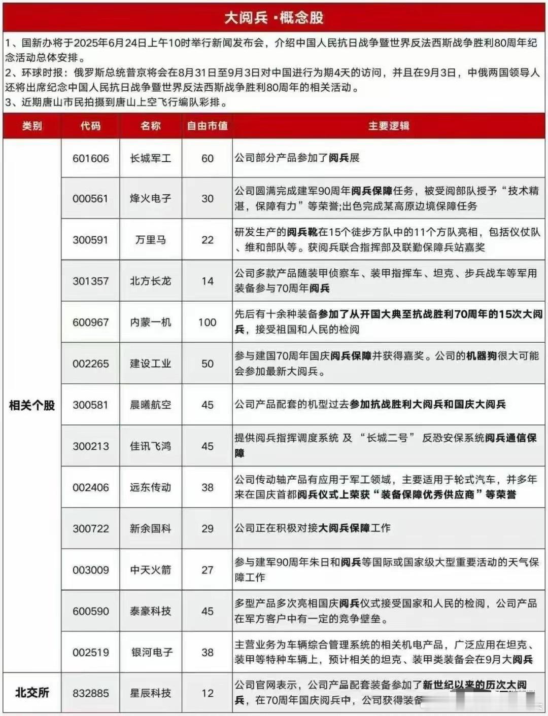 【大阅兵概念股】题材投资逻辑：1.事件催化：80周年阅b为军工板块强催化剂，直