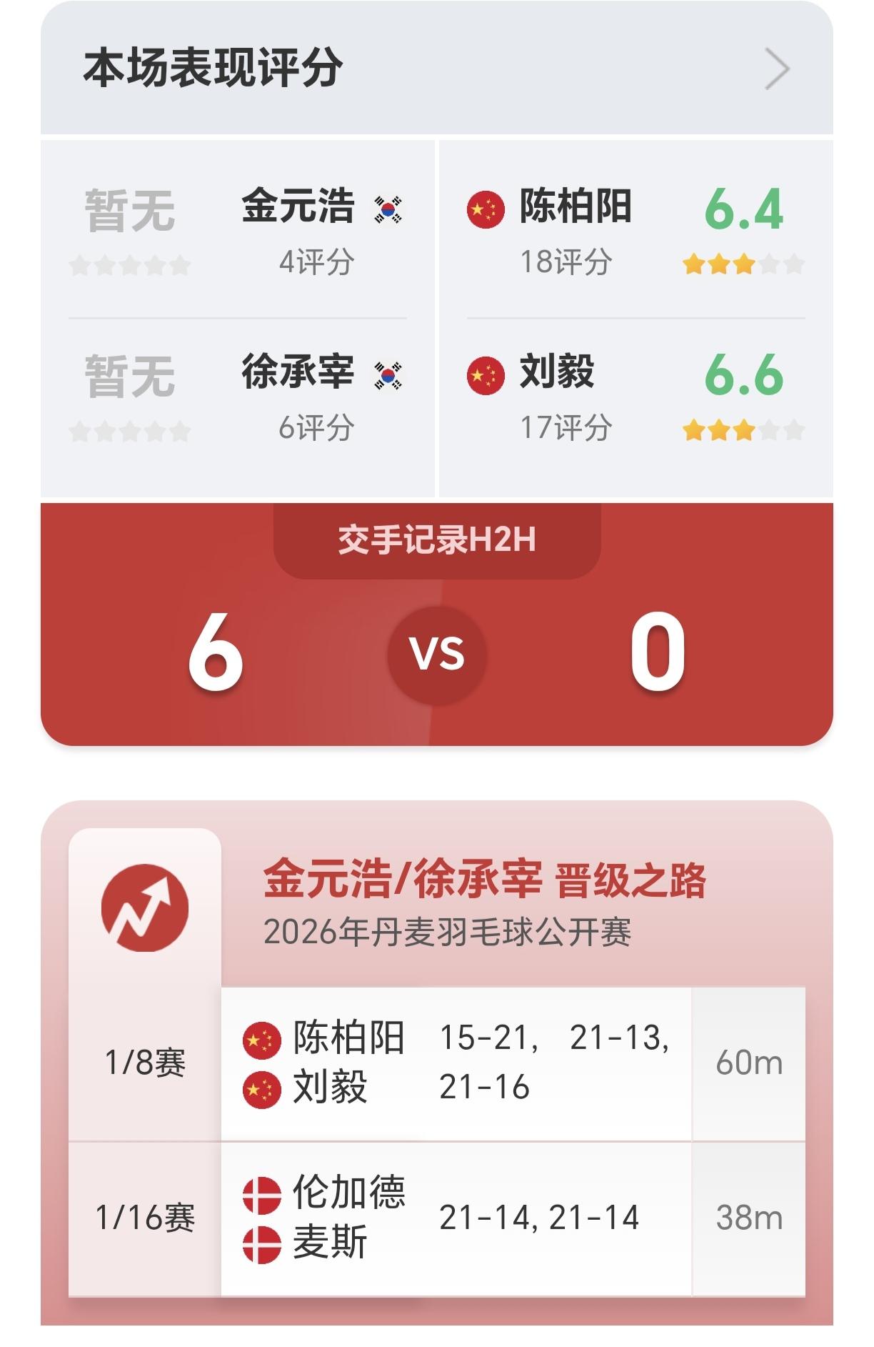 打不赢就是打不赢，国羽一百分组合1-2不敌头号种子韩国金元浩/徐承宰，遗憾出局