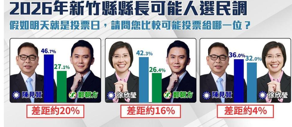 蓝营新竹县长初选胶着：陈见贤民调再反超，徐欣莹优势不再国民党新竹县长初选战况