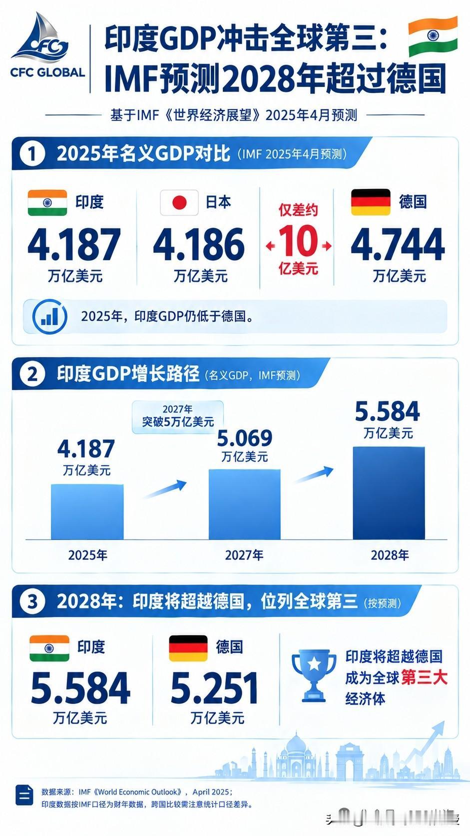 印度在2028年将超过德国，成为全球第三大经济体？这是国际货币基金组织IMF给出