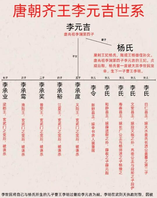 唐朝齐王李元吉世系图