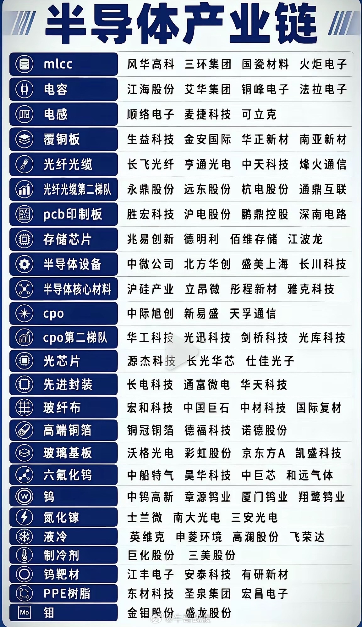 半导体26个细分赛道龙头全在这了，建议收藏。做科技股的朋友，这张图建议存好！半导
