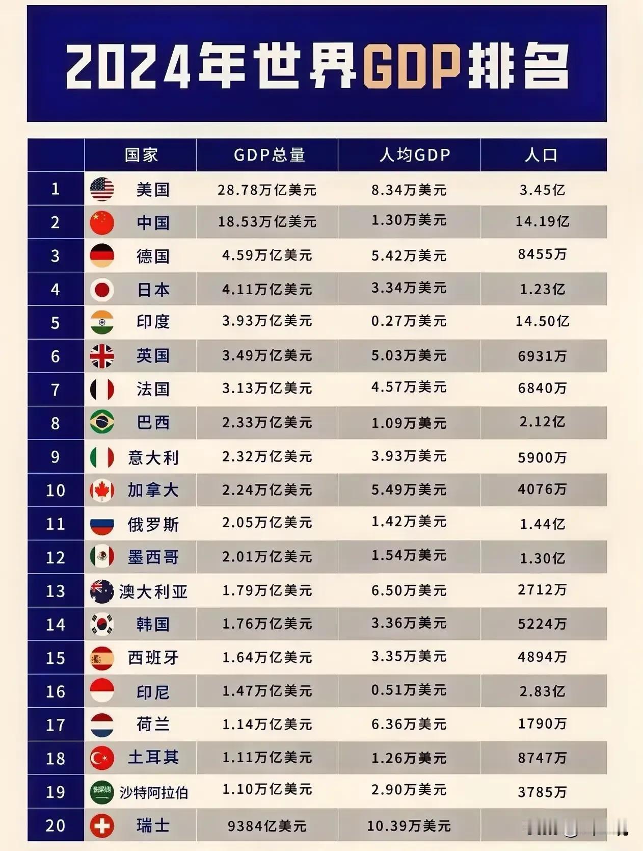 印度🇮🇳马上都要超过日本🇯🇵了