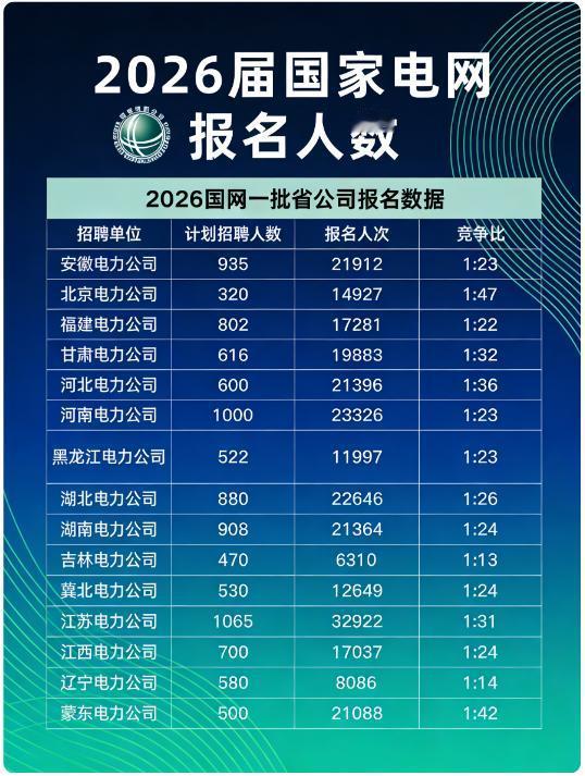 2026届国家电网报名人数盘点这些省份超火爆宝子们，2026届国家电网报名数