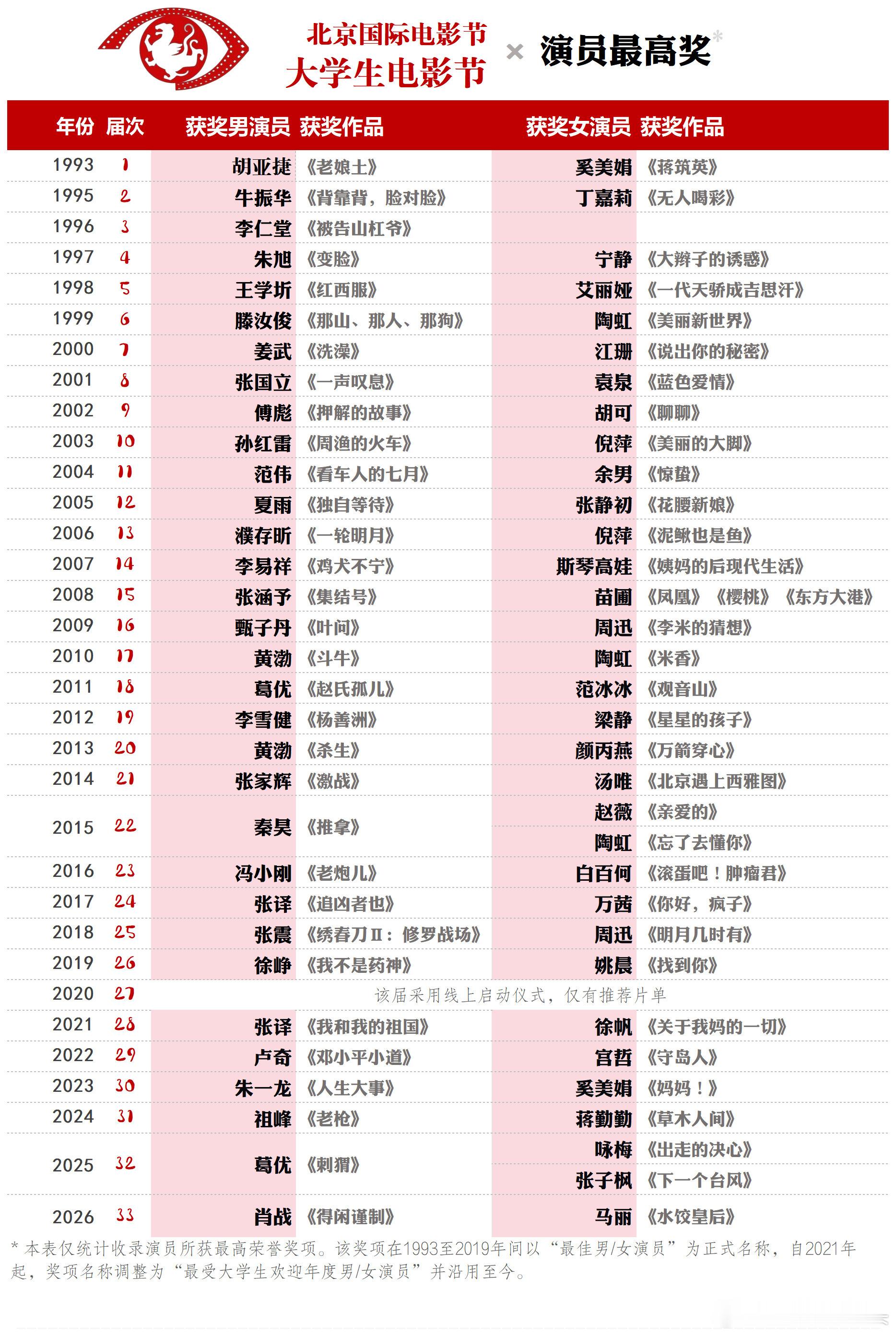 把肖战大影节史上首位90后影帝喊出去好吗👏肖战大影节影帝