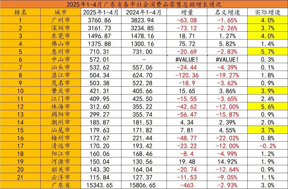 广东省21个地级市在2025年1至4月社会消费品零售总额的增长情况如下：除东莞
