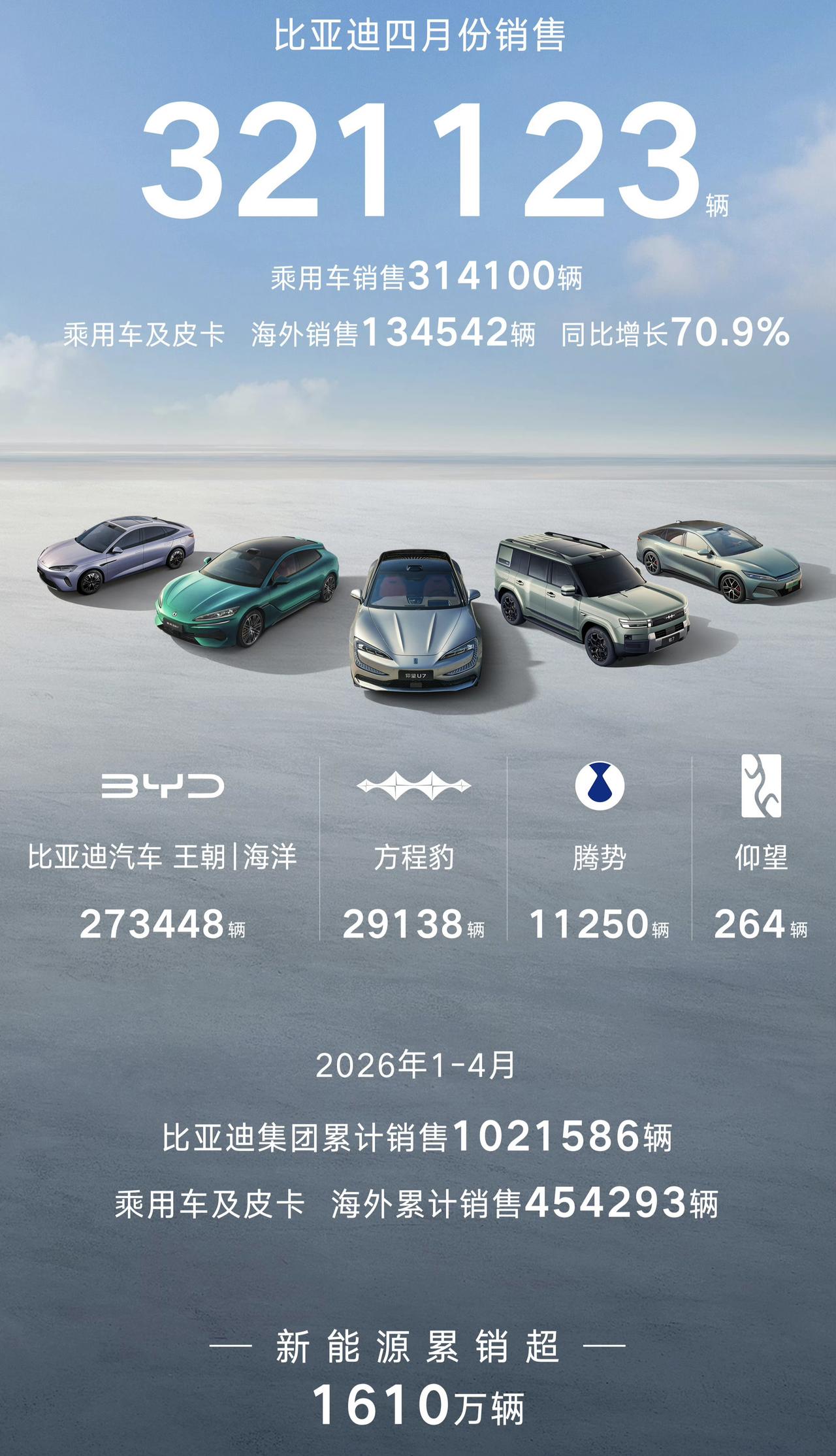 比亚迪在4月份卖出的这32万多辆绝大部分都是中高端车！因为3月份发布了闪充技术和