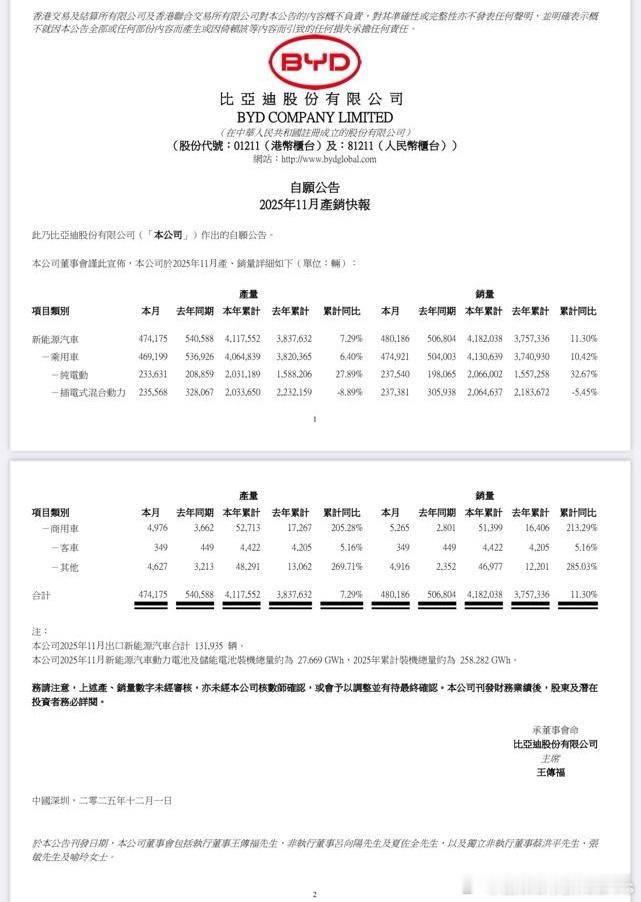 48.02万，可以了。最炸的是出口13.19万台，1-11月累计已经突破90万台