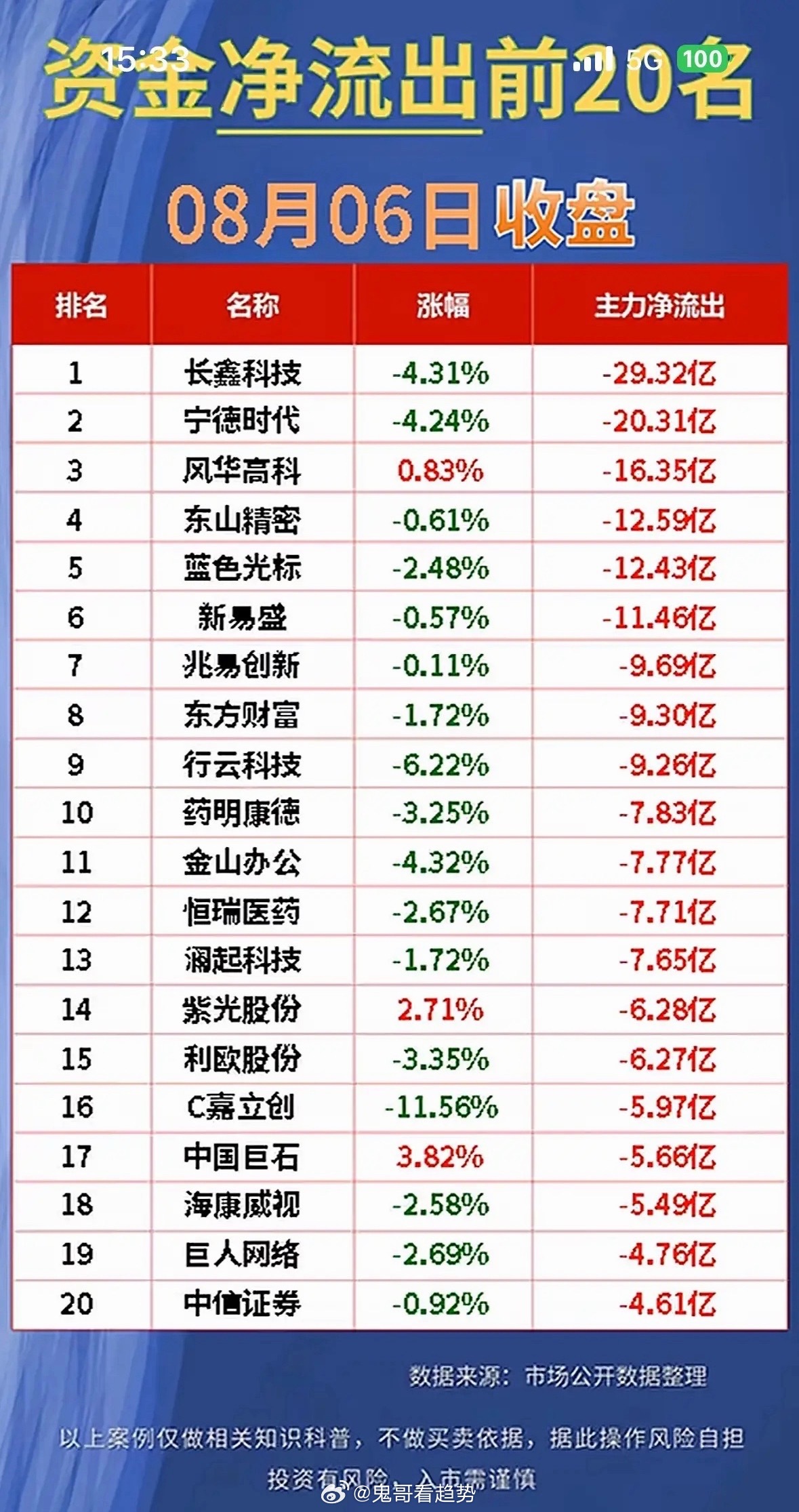 8月6日股市净流入与净流出前20名公司排行。8月6日股市资金流向很有看头。主力资