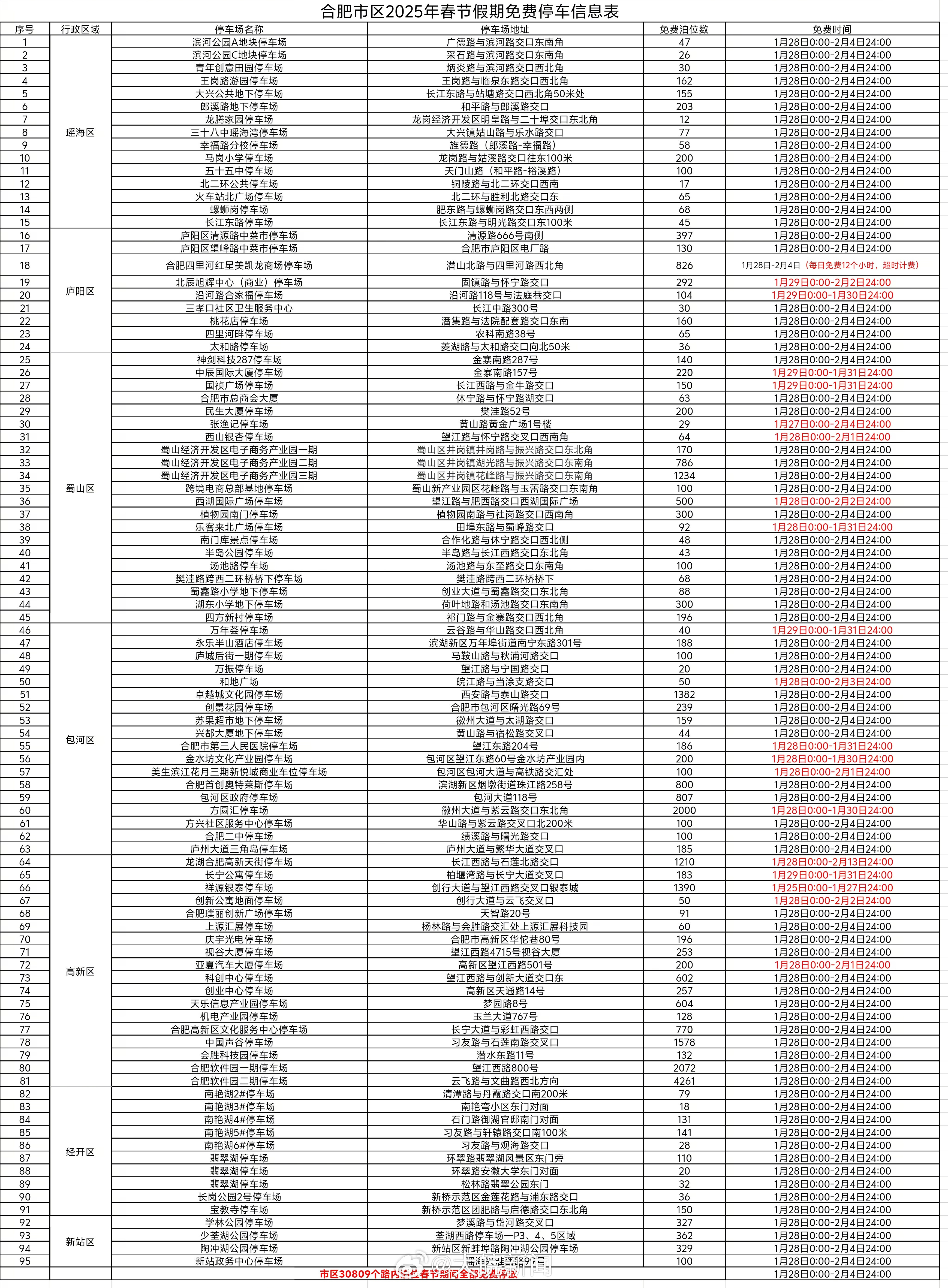 【#春节期间合肥6万余个停车位免费#】1月26日，记者从合肥市城管局了解到，春节