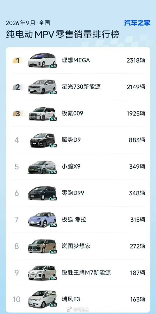 卖的最贵那台，销量最好[吃瓜][吃瓜]理想mega​​​