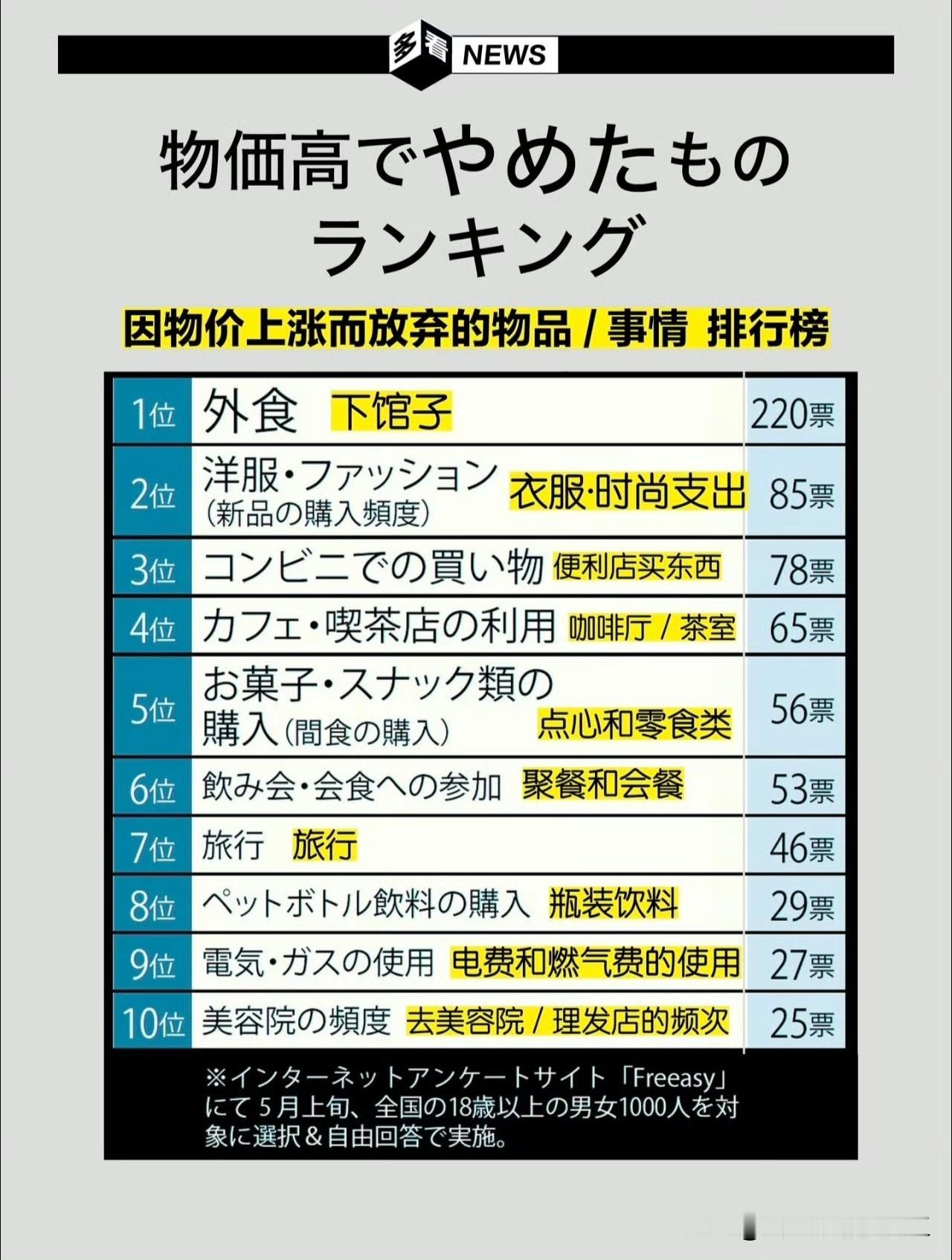 日本1000人调查：面对物价暴涨，日本人都放弃了啥？